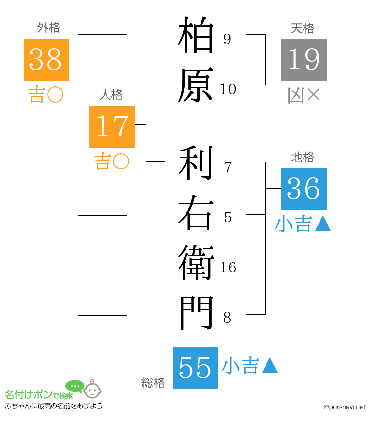 柏原 利右衛門さんの姓名判断結果