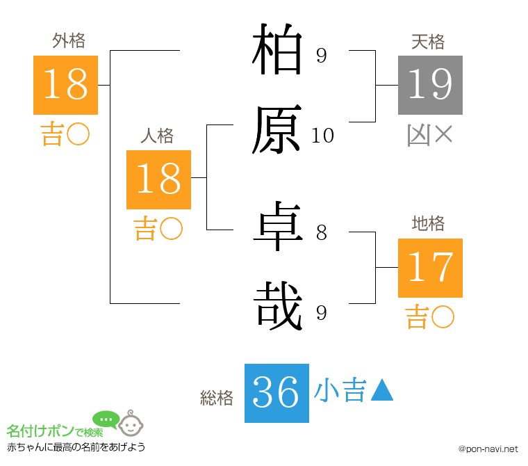 柏原 卓哉さんの姓名判断結果