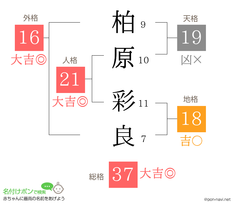 柏原 彩良さんの姓名判断結果