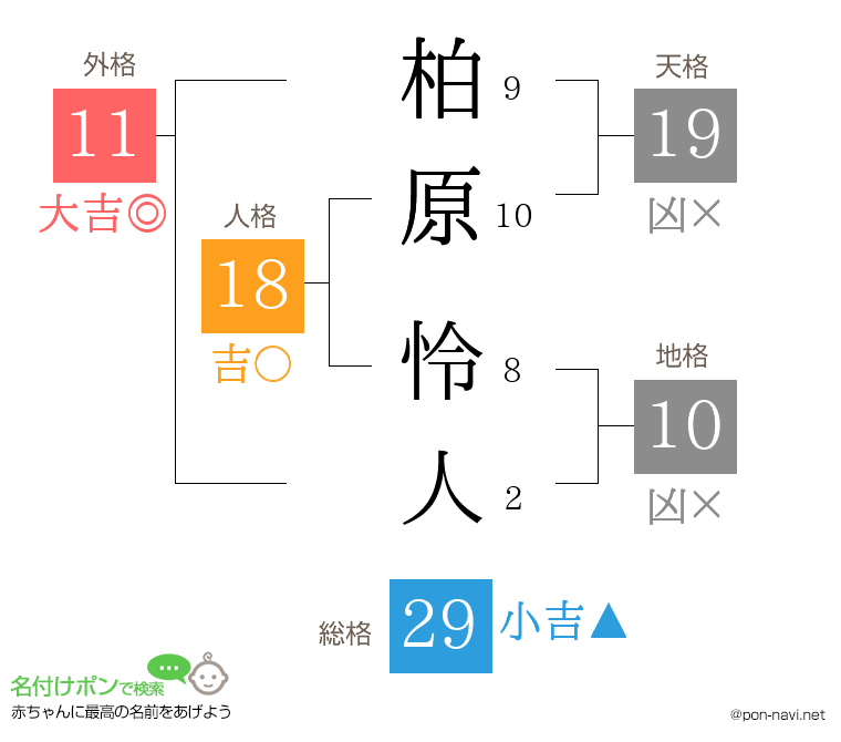 柏原 怜人さんの姓名判断結果