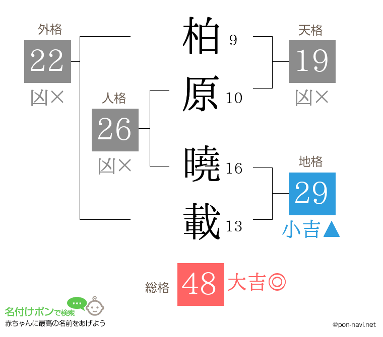 柏原 曉載さんの姓名判断結果