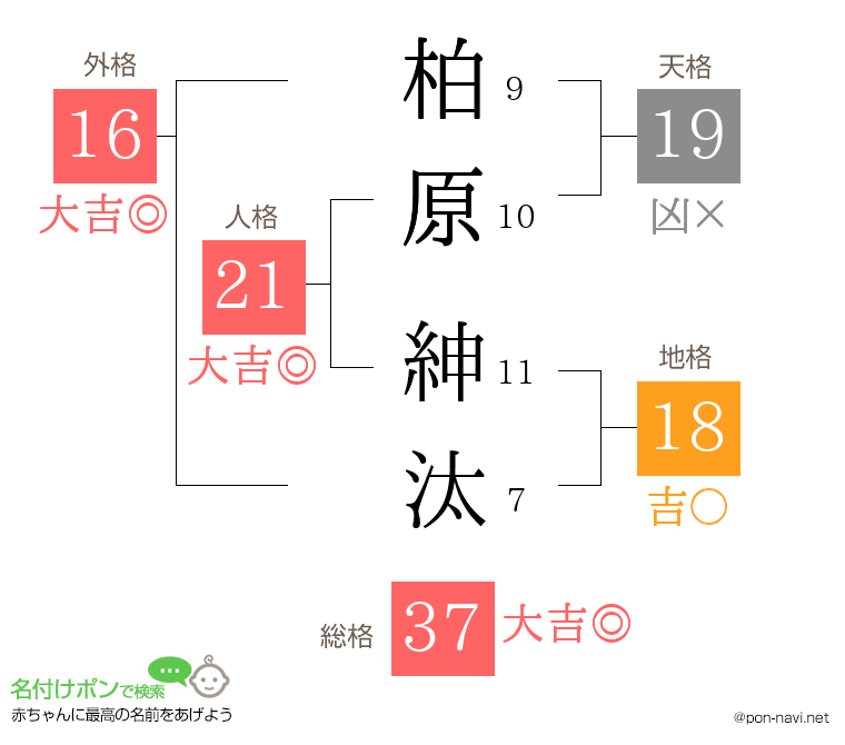 柏原 紳汰さんの姓名判断結果