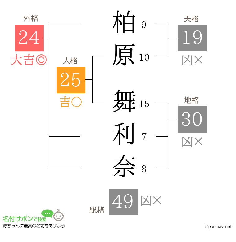 柏原 舞利奈さんの姓名判断結果