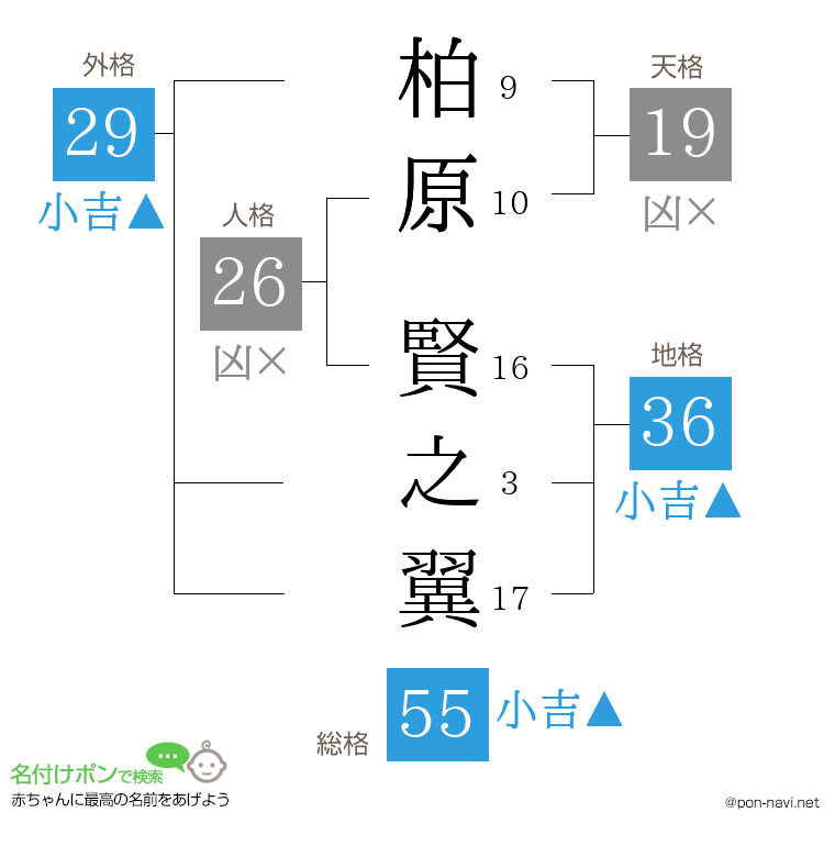 柏原 賢之翼さんの姓名判断結果