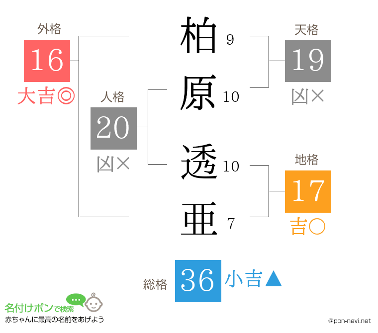 柏原 透亜さんの姓名判断結果