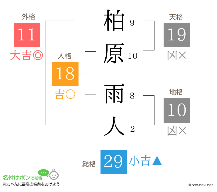 柏原 雨人さんの姓名判断結果