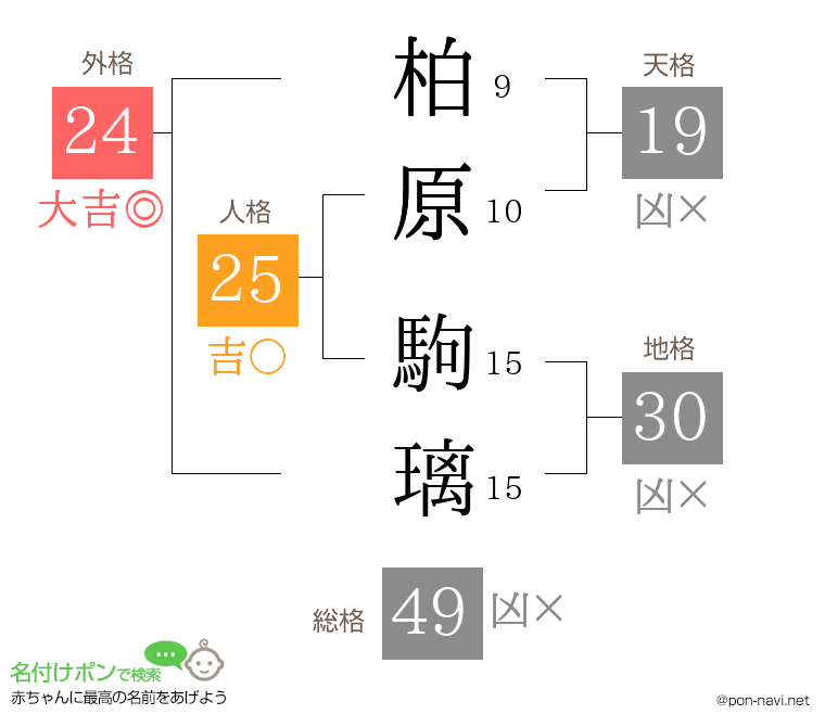 柏原 駒璃さんの姓名判断結果