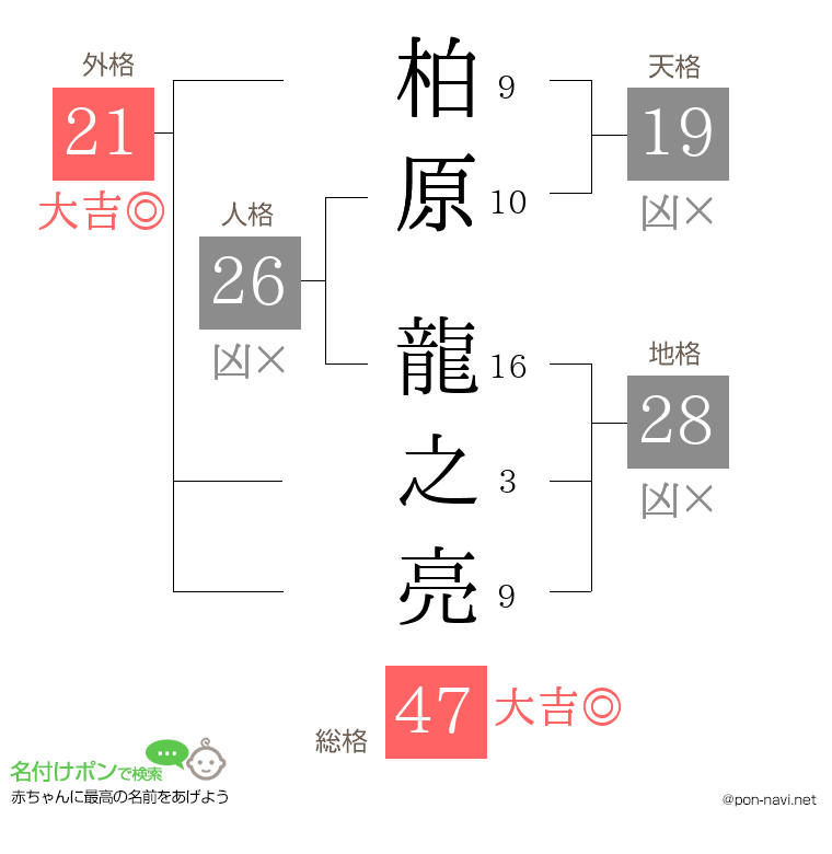 柏原 龍之亮さんの姓名判断結果