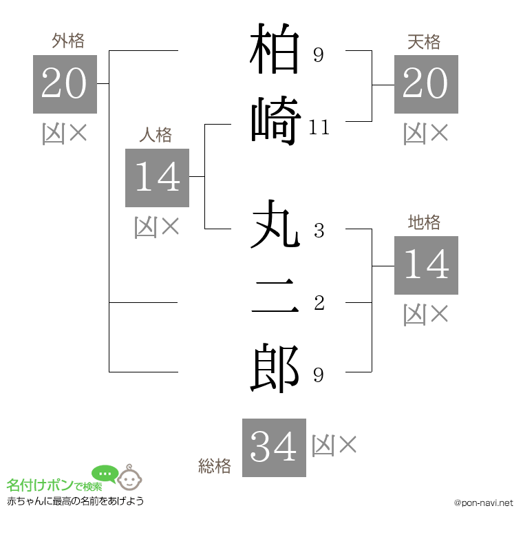 柏崎 丸二郎さんの姓名判断結果