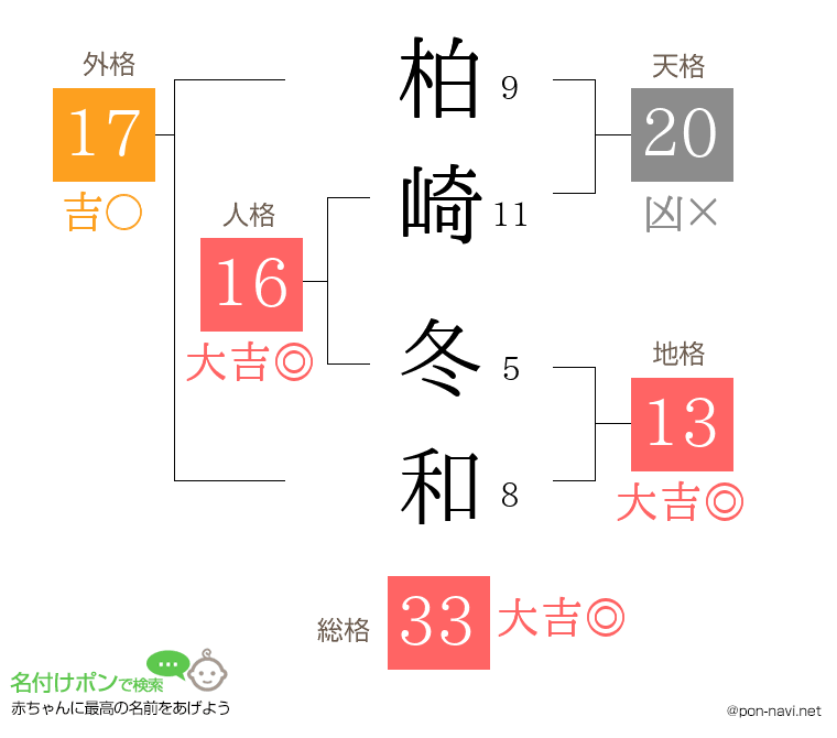 柏崎 冬和さんの姓名判断結果