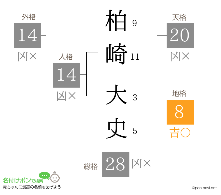 柏崎 大史さんの姓名判断結果