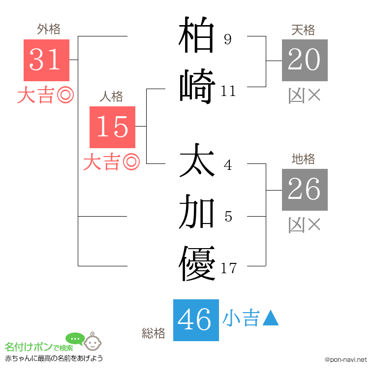 柏崎 太加優さんの姓名判断結果