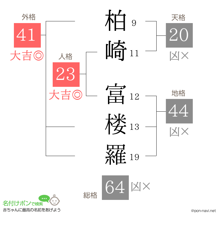 柏崎 富楼羅さんの姓名判断結果