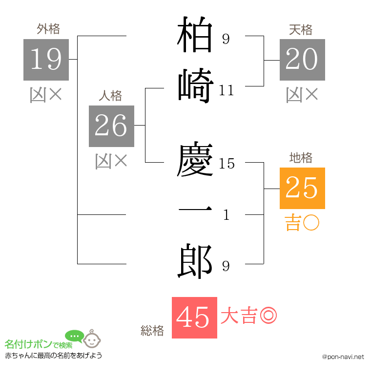 柏崎 慶一郎さんの姓名判断結果