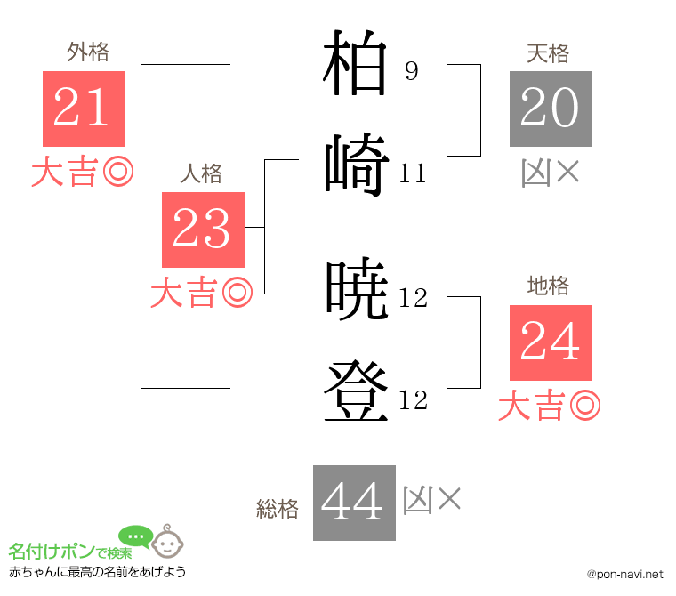 柏崎 暁登さんの姓名判断結果