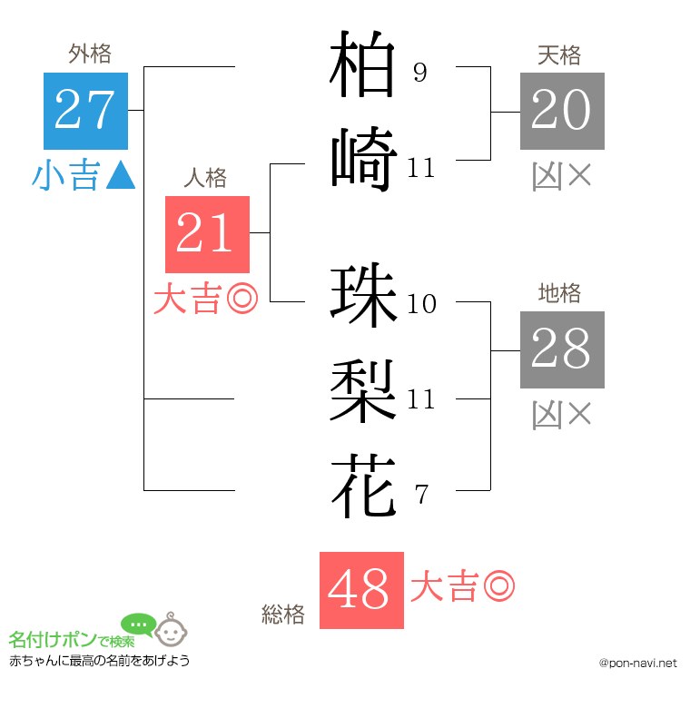 柏崎 珠梨花さんの姓名判断結果