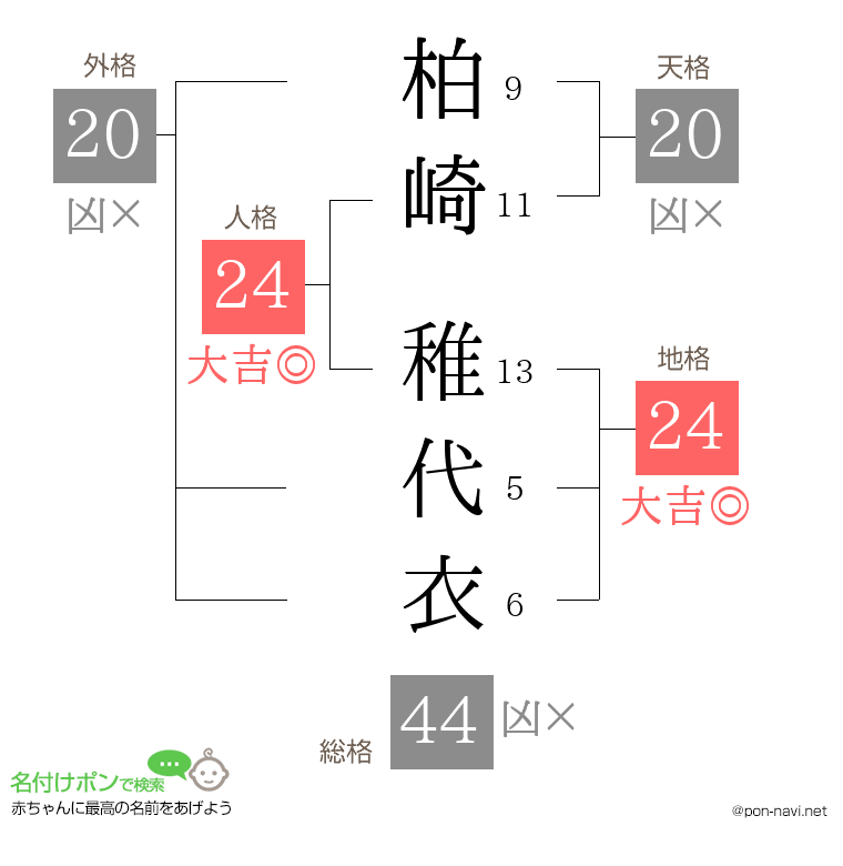 柏崎 稚代衣さんの姓名判断結果