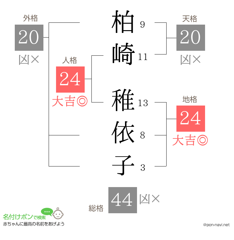 柏崎 稚依子さんの姓名判断結果