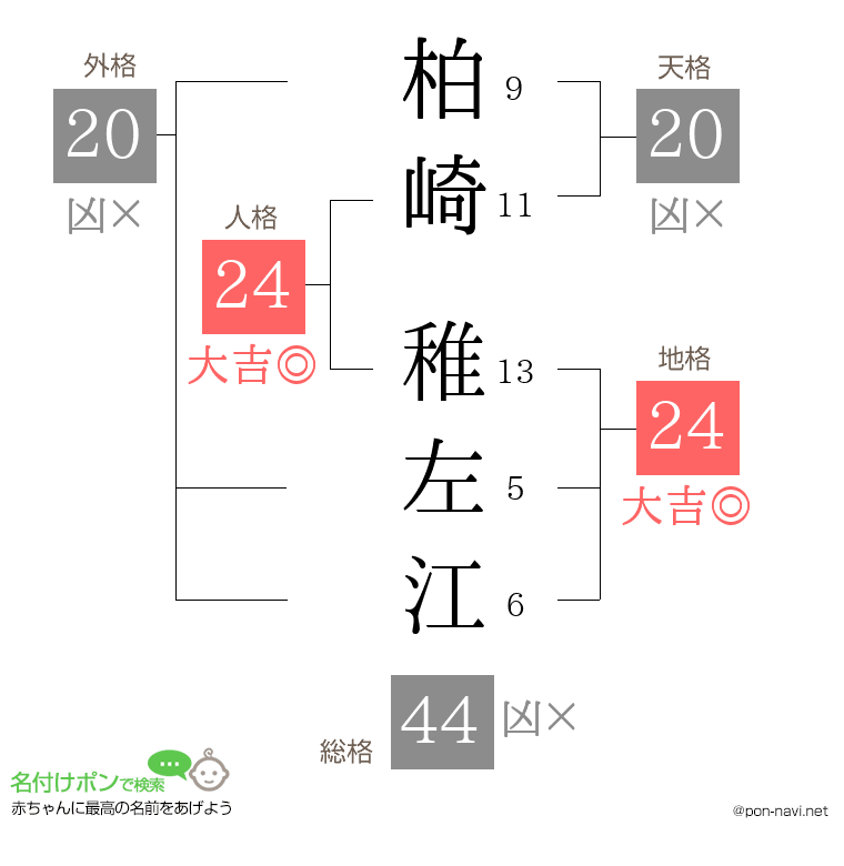 柏崎 稚左江さんの姓名判断結果