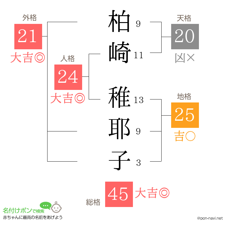 柏崎 稚耶子さんの姓名判断結果