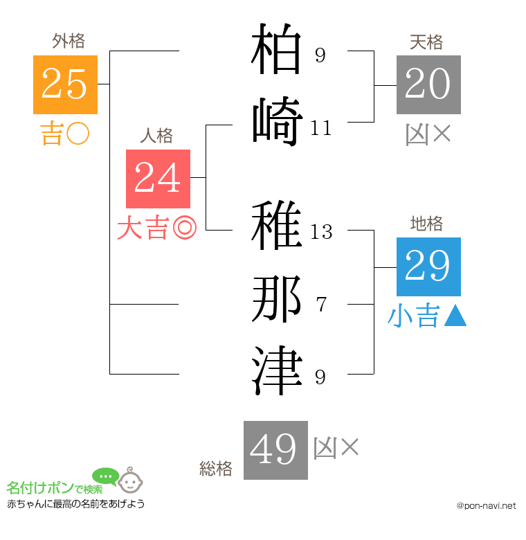 柏崎 稚那津さんの姓名判断結果