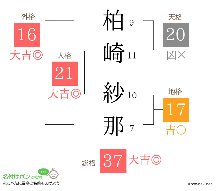 柏崎 紗那さんの姓名判断結果