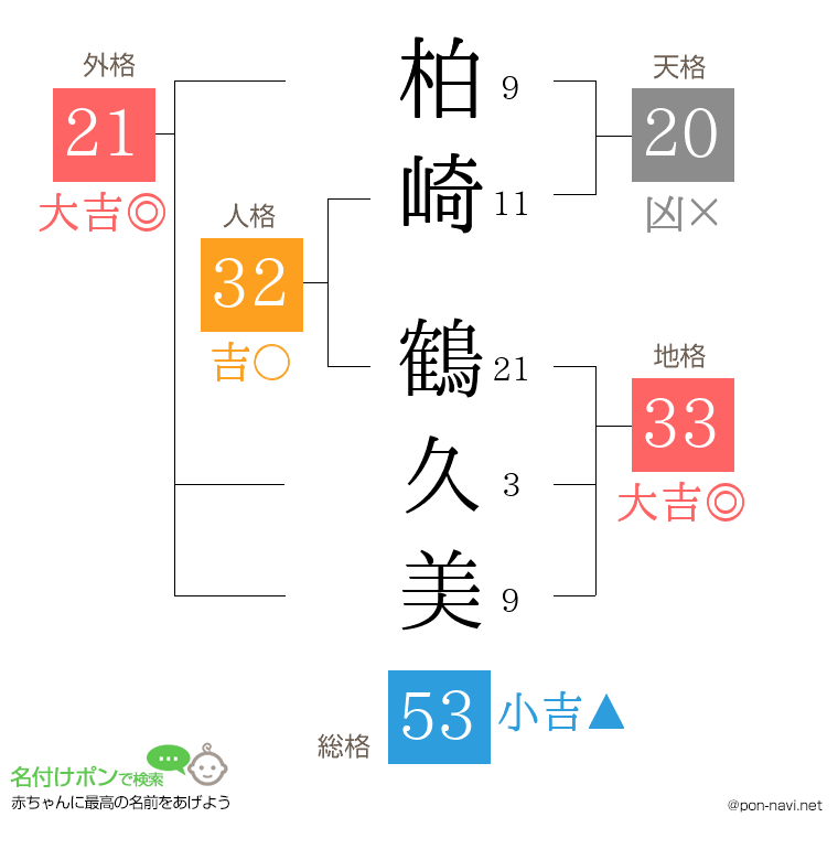 柏崎 鶴久美さんの姓名判断結果