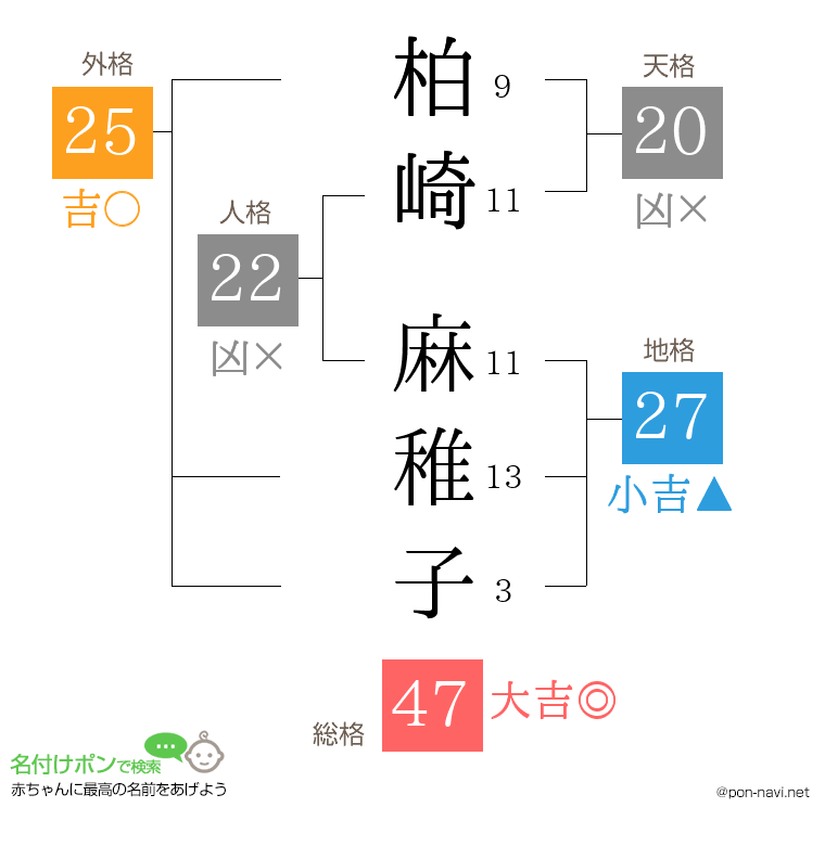 柏崎 麻稚子さんの姓名判断結果