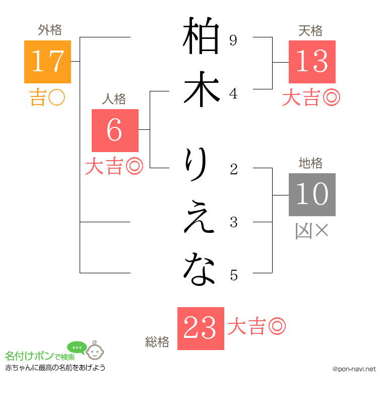 柏木 りえなさんの姓名判断結果