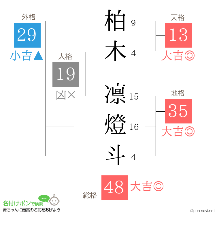 柏木 凛燈斗さんの姓名判断結果