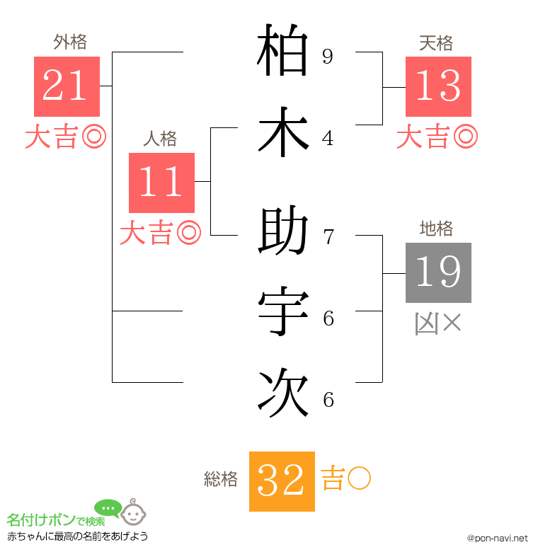 柏木 助宇次さんの姓名判断結果