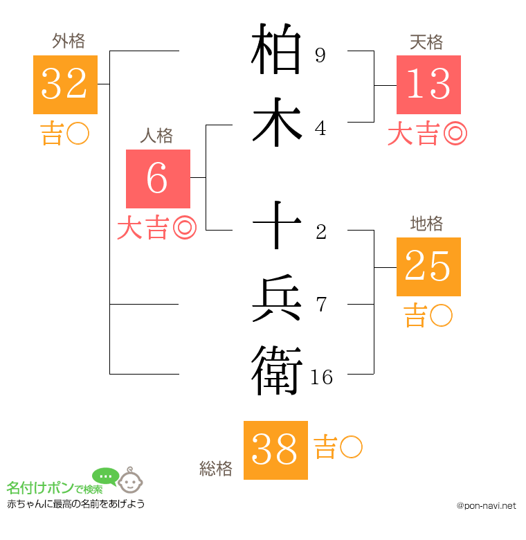 柏木 十兵衛さんの姓名判断結果