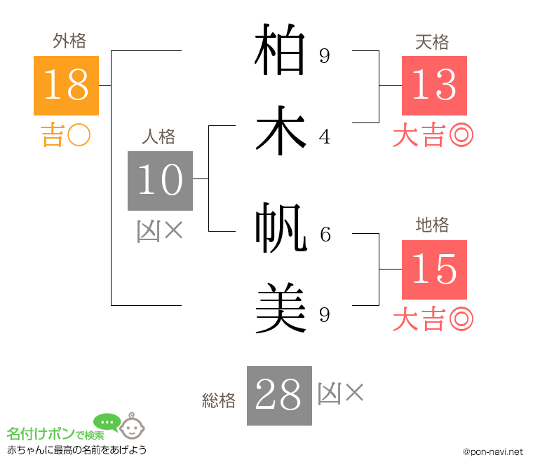 柏木 帆美さんの姓名判断結果