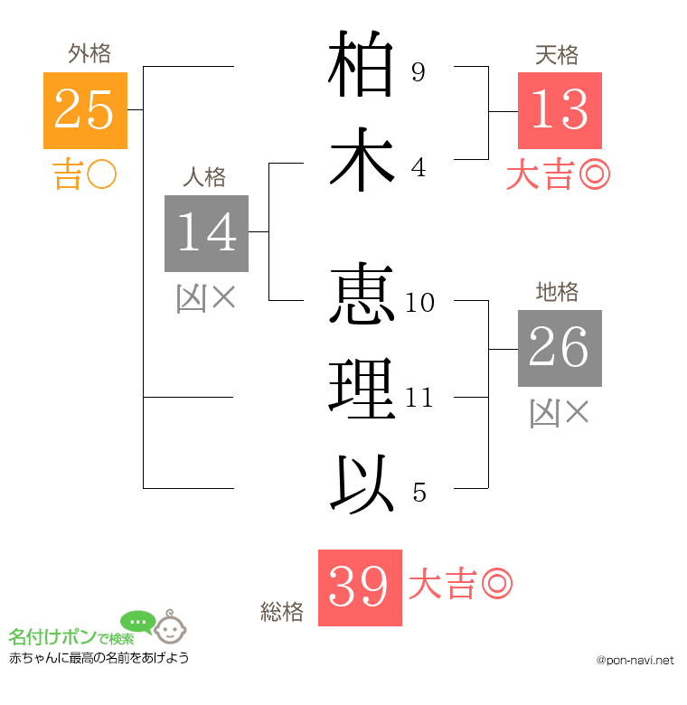 柏木 恵理以さんの姓名判断結果