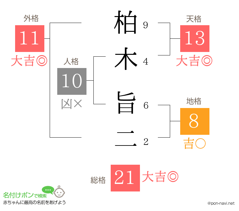 柏木 旨二さんの姓名判断結果