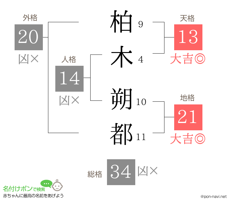柏木 朔都さんの姓名判断結果