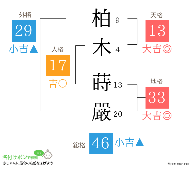 柏木 蒔嚴さんの姓名判断結果