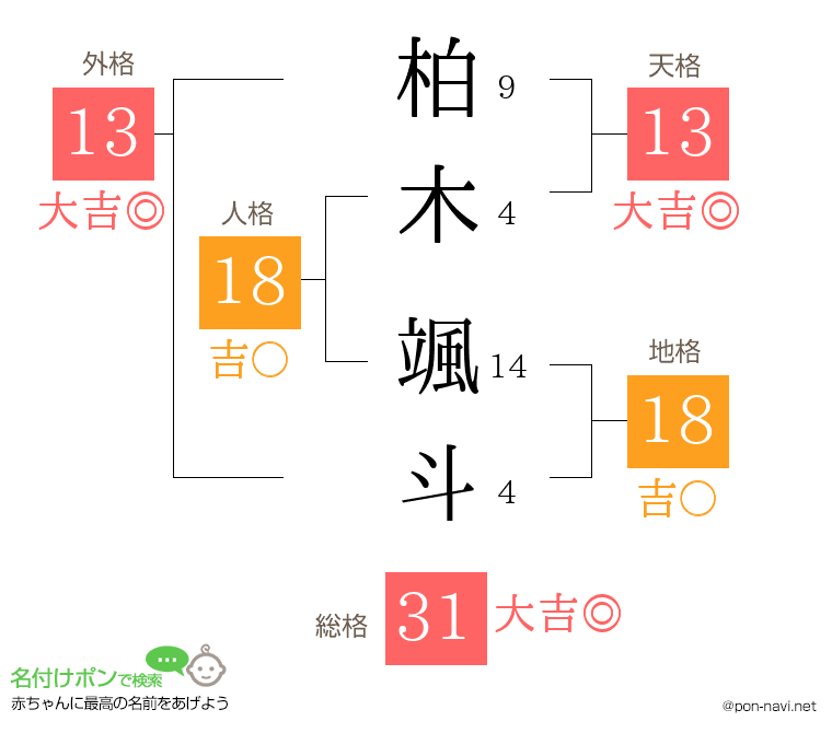 柏木 颯斗さんの姓名判断結果