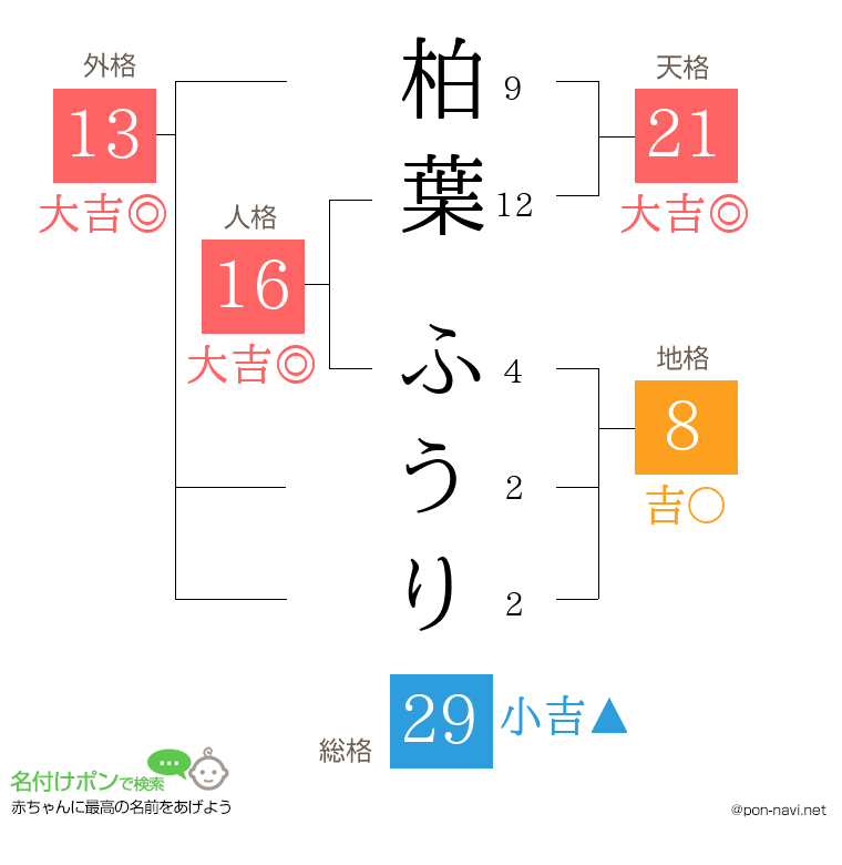 柏葉 ふうりさんの姓名判断結果