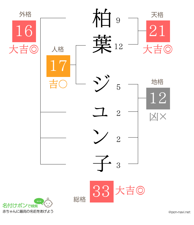 柏葉 ジュン子さんの姓名判断結果