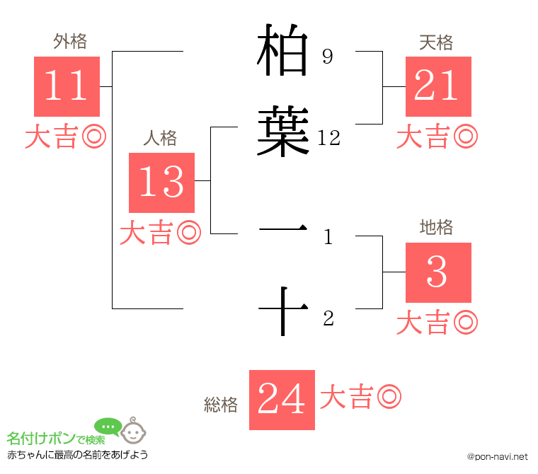 柏葉 一十さんの姓名判断結果