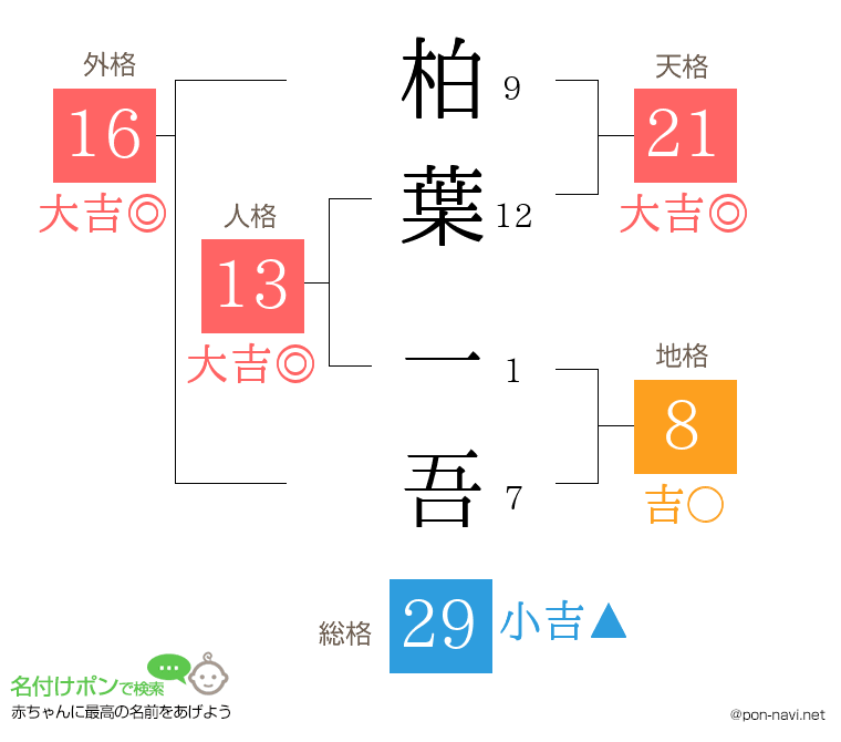 柏葉 一吾さんの姓名判断結果
