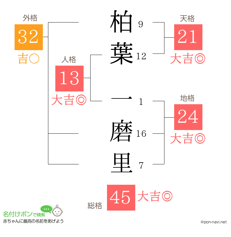 柏葉 一磨里さんの姓名判断結果