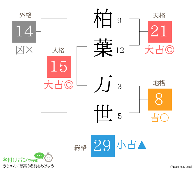 柏葉 万世さんの姓名判断結果