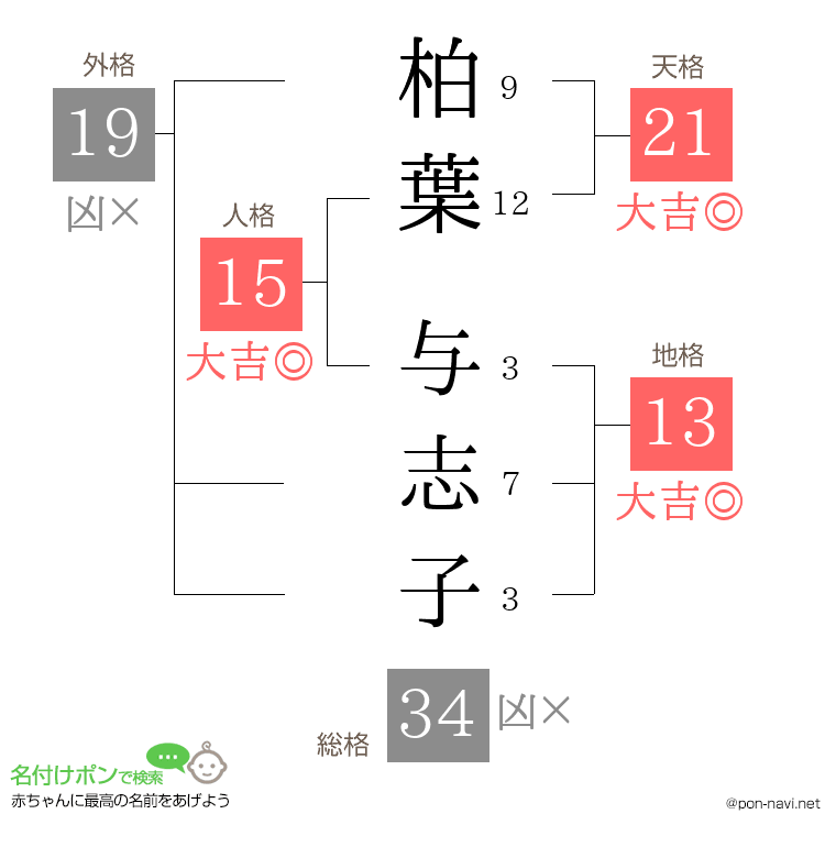 柏葉 与志子さんの姓名判断結果