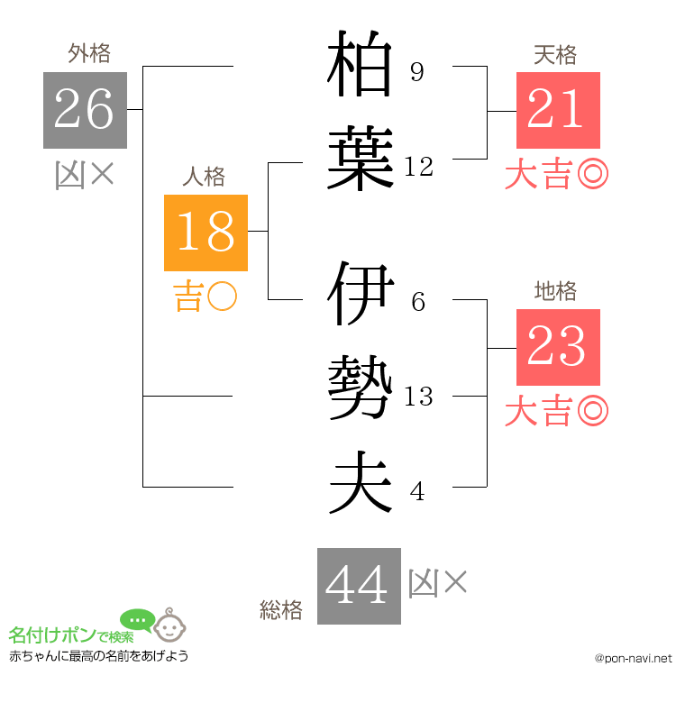 柏葉 伊勢夫さんの姓名判断結果