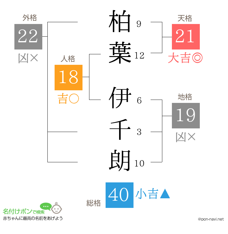 柏葉 伊千朗さんの姓名判断結果