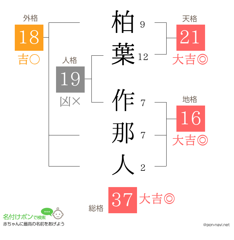 柏葉 作那人さんの姓名判断結果