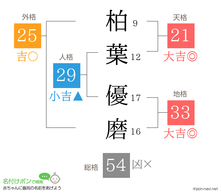 柏葉 優磨さんの姓名判断結果