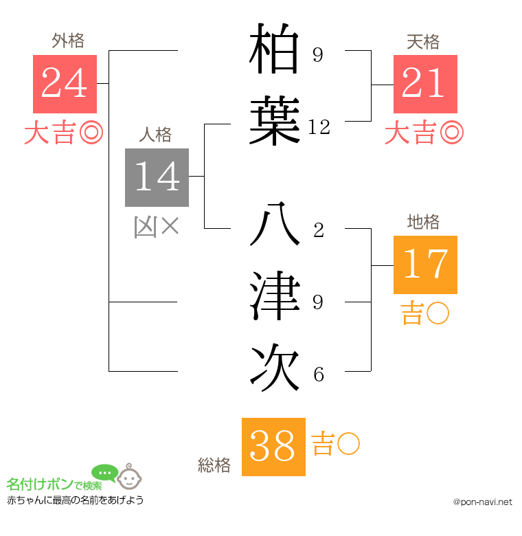 柏葉 八津次さんの姓名判断結果